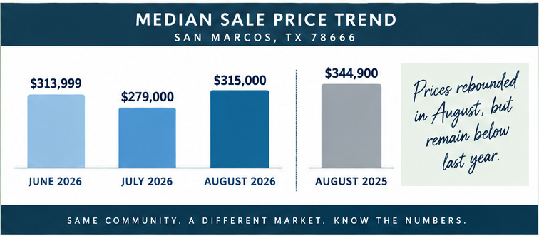 August 2026 San Marcos TX housing market statistics