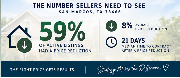59 percent of active San Marcos home listings experienced a price reduction
